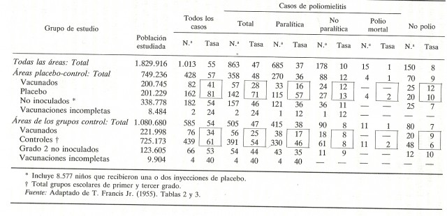Resumen de los casos estudiados según diagnóstico y tipo de vacunación, con ratios de cada 100.000 habitantes, extraído del artículo “El mayor experimento de la historia en el campo de la sanidad pública: la gran prueba de la vacuna de Salk contra la poliomielitis (1954)”