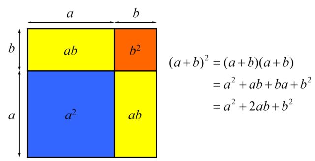 Diagrama geométrico asociado a la expresión algebraica del cuadrado de la suma