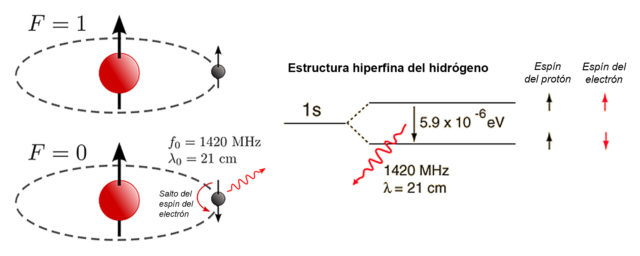  La emisión de 21cm (1420 MHz) del hidrógeno atómico ocurre cuando se produce el cambio del espín del electrón de ser paralelo al espín del protón (arriba) al ser anti-paralelo al protón (abajo). La estructura hiperfina del nivel 1s del átomo de hidrógeno indica que en el primer caso se tiene un poco más de energía (5.9 x 10-6 eV) que en el segundo.