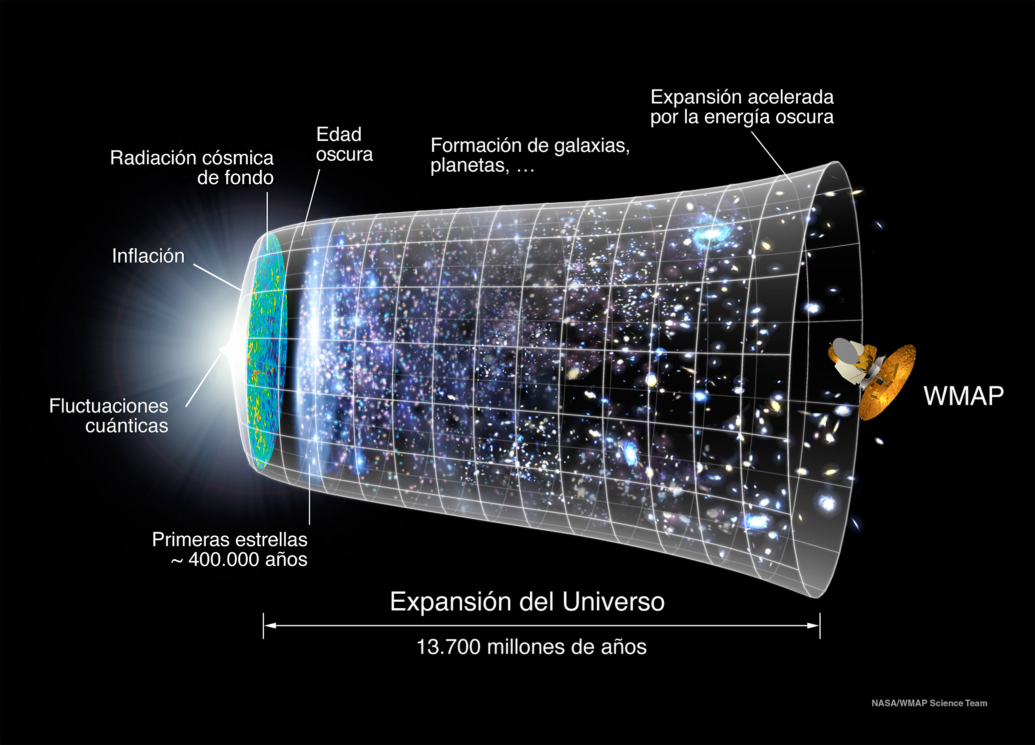 Evolución del universo | Fuente: Wikimedia Commons