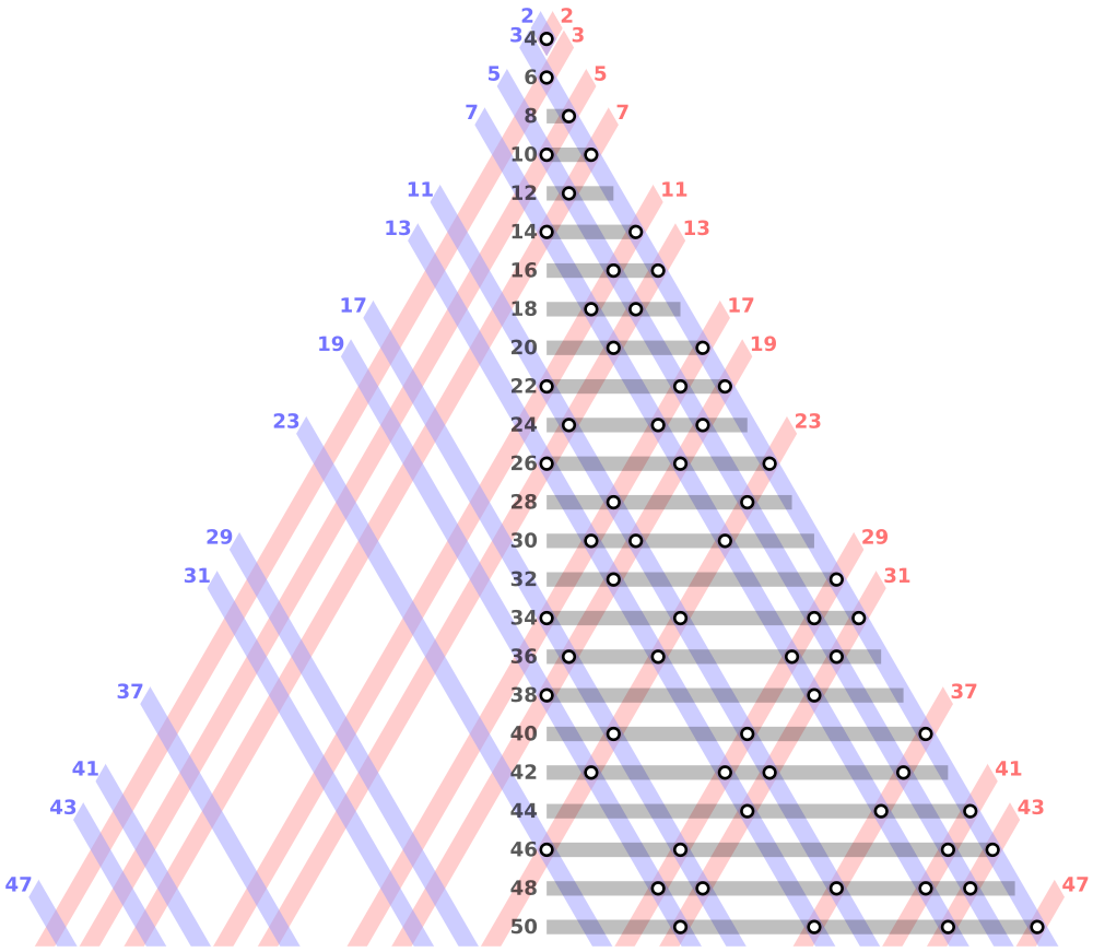 Esta figura triangular muestra cada número par como suma de diferentes números primos
