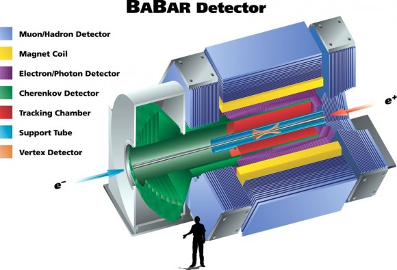 El detector BABAR despiezado.