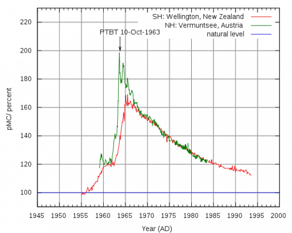 Concentración de C-14 atmosférico en Nueva Zelanda (representativa del Hemisferio Sur) y Austria (representativa del Hemisferio Norte). Puede observarse que las pruebas nucleares aumentaron la concentración de C-14 al doble. Wikipedia.