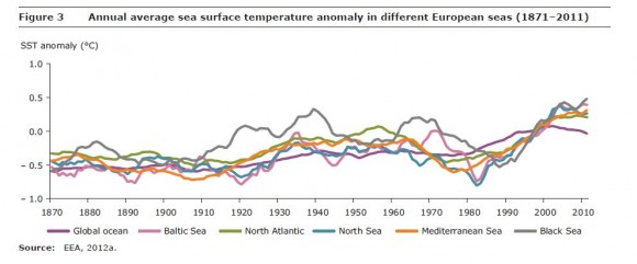Temperatura media anual en los diferentes mares europeos (1871-2011)