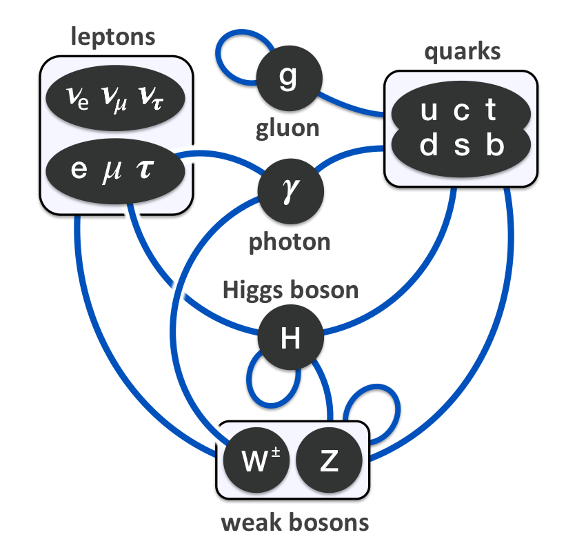 Resultado de imagen de Quarks y Leptones