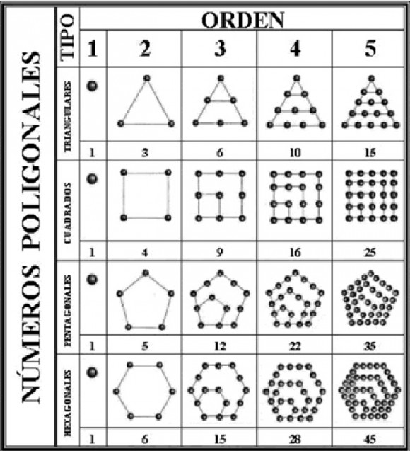 Números poligonales introducidos por los pitagóricos