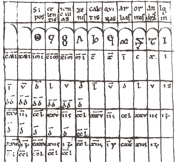 Las cifras europeas “ápices”, incluido el cero, aparecen también por ejemplo en el ábaco de Gerbert de Orlac (el papa Silvestre II), en un manuscrito latino del siglo XI