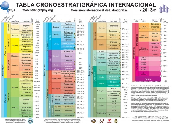 Tabla del tiempo geológico. La base del Cámbrico se encuentra al final de la tercera columna. Comisión Estratigráfica Internacional.