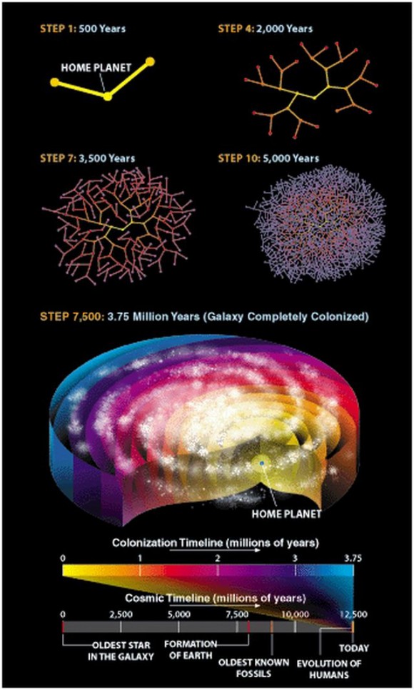 Estrategias de colonización galáctica. Fuente: James Schombert. University of Oregon