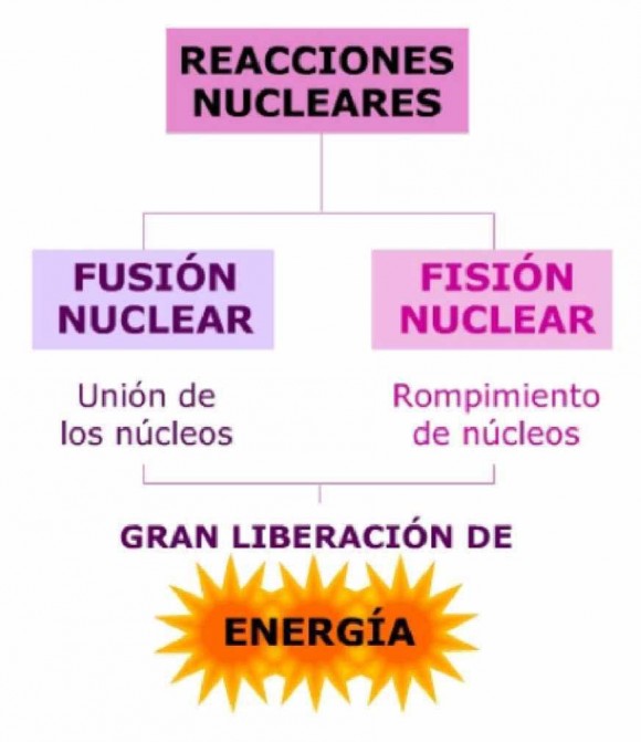 Las dos formas de obtener energía nuclear: fusión y fisión