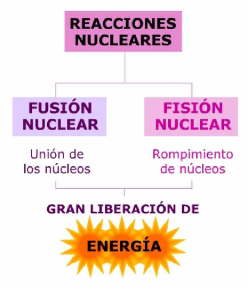 Que 100 Anos No Es Nada O Por Que Aun No Tenemos Una Central Nuclear De Fusion Cuaderno De Cultura Cientifica