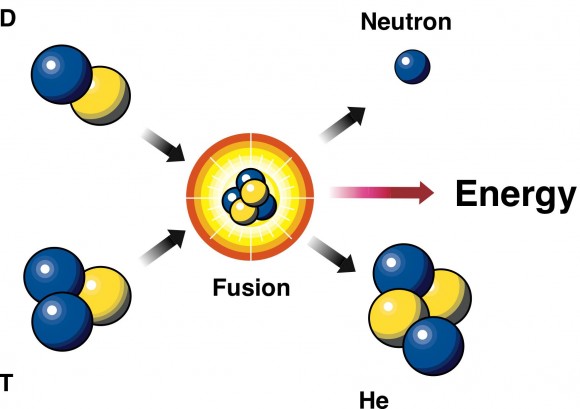 La fusión de deuterio (D) con tritio (T) produce helio y libera neutrones