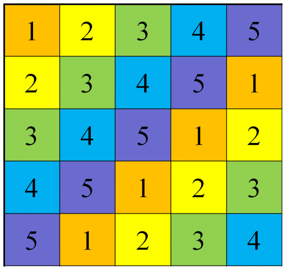 Cuadrado latino de orden 5 construido con el sencillo método de rotar cíclicamente en cada fila los símbolos de la primera.