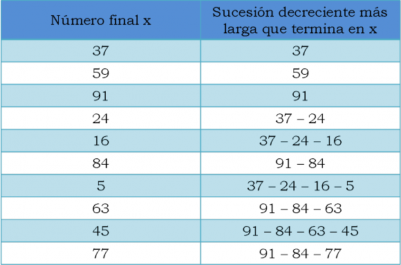 Tabla con las sucesiones decrecientes más largas que terminan en los diferentes números x de nuestro listado inicial de 10 números