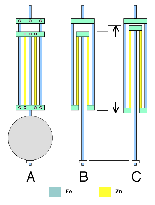Péndulo de compensación de Harrison. A) Exterior; B) temperatura normal; C) Temperatura alta. Los metales verde y amarillo tienen distinto coeficiente de dilatación.
