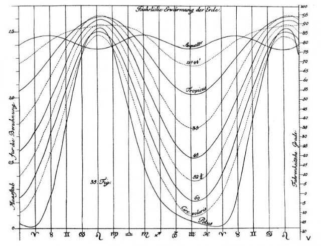 Gráfico de Lambert mostrando la relación entre el calentamiento debido al sol y la latitud. 