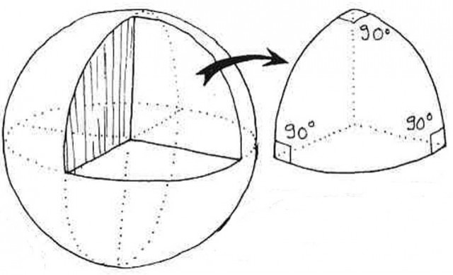 La demostración de Euler de la no existencia de mapas perfectos, es decir, que preserven los elementos métricos, está basada en la siguiente idea. Si se toma un triángulo geodésico de la esfera, es decir, formado por tres geodésicas (en la esfera los caminos más cortos vienen dados por los círculos máximos), su imagen en el plano será un triángulo (la imagen de las geodésicas de la esfera son geodésicas del plano, es decir, rectas), y como se tienen que preservar también los ángulos, la suma de los ángulos del triángulo geodésico y del triangulo plano debería de ser la misma, sin embargo, la suma de los ángulos del triángulo geodésico de la imagen es 270º, mientras que la suma de los ángulos de un triángulo plano son 180º