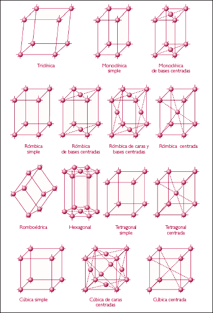Redes cristalográficas. Fuente: Experientia Docet - Naukas 