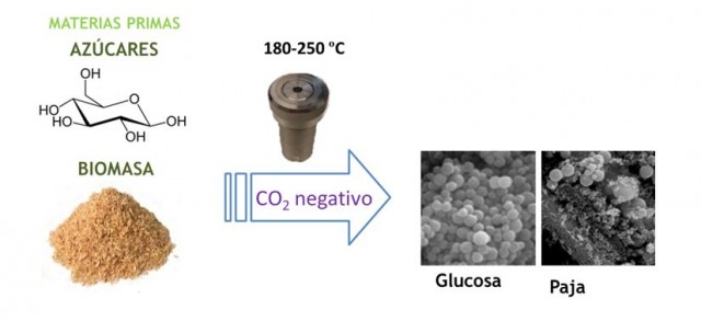 Proceso de síntesis de materiales de carbono mediante carbonización hidrotermal