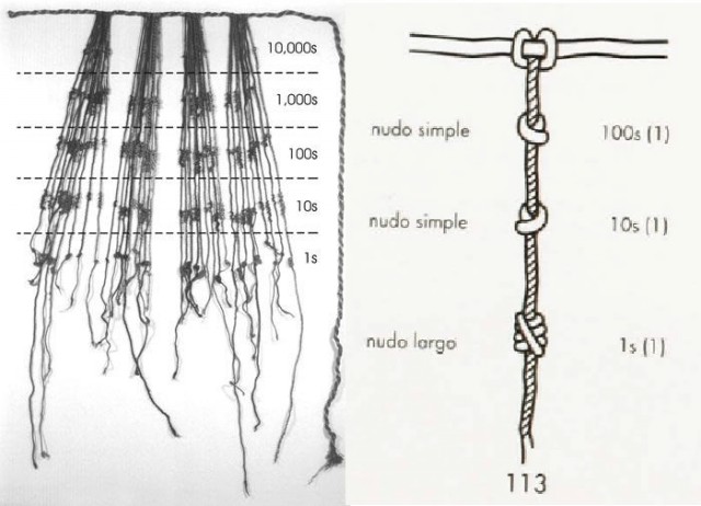 Posición de los nudos en la estructura jerárquica de un quipu y representación del número 113 (imágenes tomadas de [3] y [2] respectivamente).