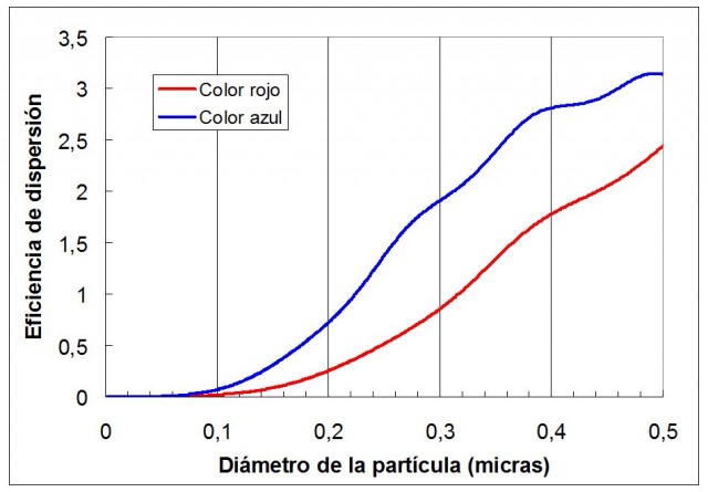 Dispersión de luz azul y roja en función del tamaño (Imagen y datos: Arturo Quirantes)