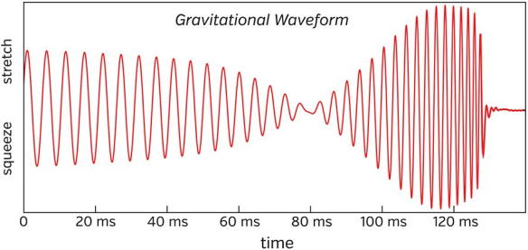 Hipotética onda gravitacional observada por LIGO en un sistema binario. Fuente: Kip Thorne (2014) [1]. 