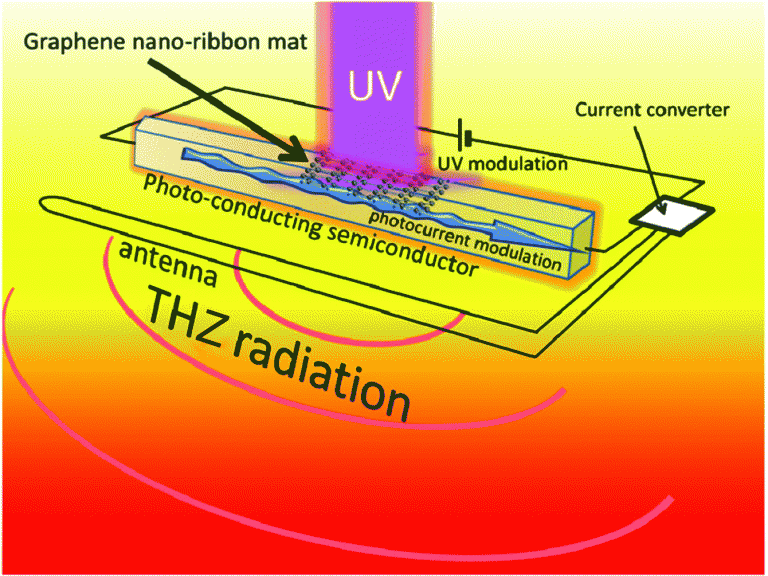 Una fuente de radiación terahertz usando grafeno