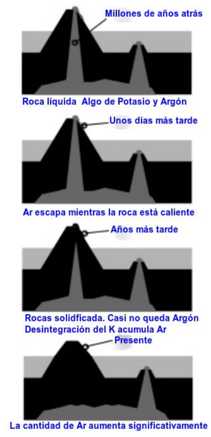 Proceso del origen y la acumulación de Argón en rocas volcánicas. Fuente.