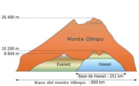 Comparación de los dos grandes volcanes de la Tierra y Marte. Fuente de la imagen.