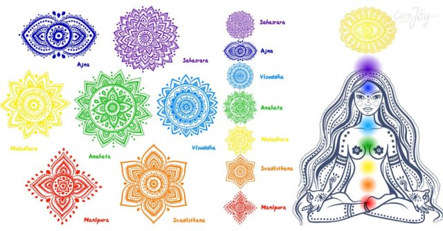 Símbolos de los siete chakras y su situación en el cuerpo humano