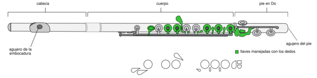 Diagrama de una flauta moderna. En verde, las llaves accionadas por los dedos del flautista (faltan dos llaves más en el lado opuesto). Abajo, diagrama de digitación. Fuente: el autor.