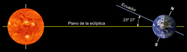 El eje de rotación de la Tierra se encuentra inclinado respecto al plano de la eclíptica.