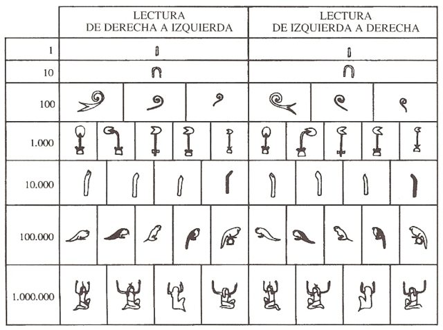  Cifras fundamentales de la numeración jeroglífica egipcia, con algunas de sus variantes, en la ilustración del libro Historia universal de las cifras, de G. Ifrah