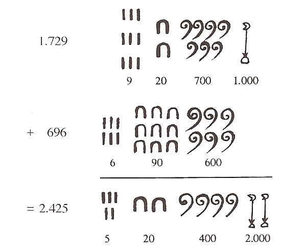 Suma en el sistema de numeración egipcio jeroglífico. Imagen de la "Historia universal de las cifras"