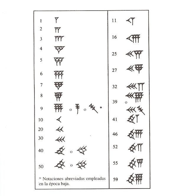 Tabla explicativa de la representación de las 59 cifras básicas del sistema de numeración babilónico