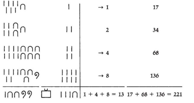 Multiplicando 17 por 13 mediante el método de multiplicación egipcio. El pictograma, en la parte izquierda, que es un rectángulo, con una especie de cuernos, significaba “total”
