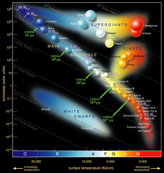 HR, la estrella de los diagramas en astrofísica