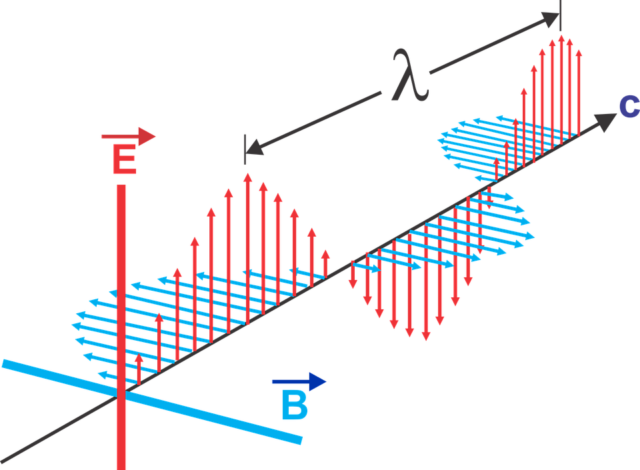 Onda electromagnética donde se indica la longitud de onda denotada por la letra griega lambda, λ. 