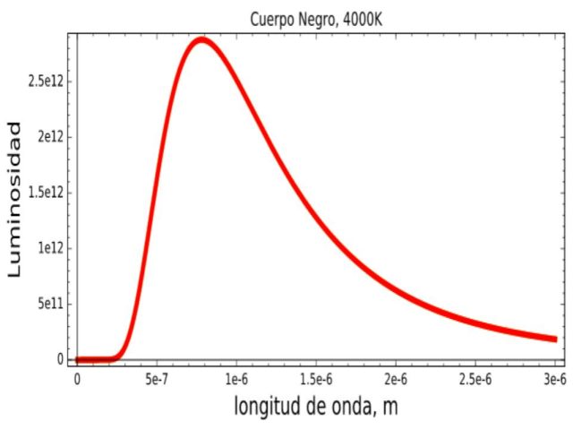 Emisión de un cuerpo a 4000K en las distintas longitudes de onda.