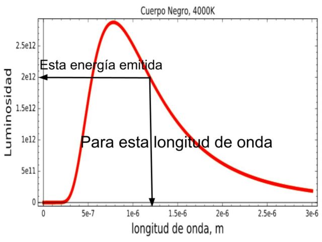 Esta es la información que tiene esta curva de emisión de radiación electromagnética de un cuerpo a una determinada temperatura para cada longitud de onda.
