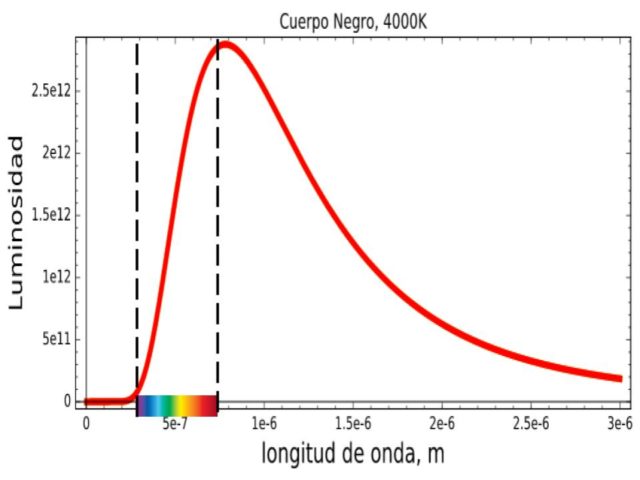 Un cuerpo a 4000K tiene su máximo de emisión para una longitud de onda λmax que roza el visible, está en el infrarrojo cercano o rojo lejano