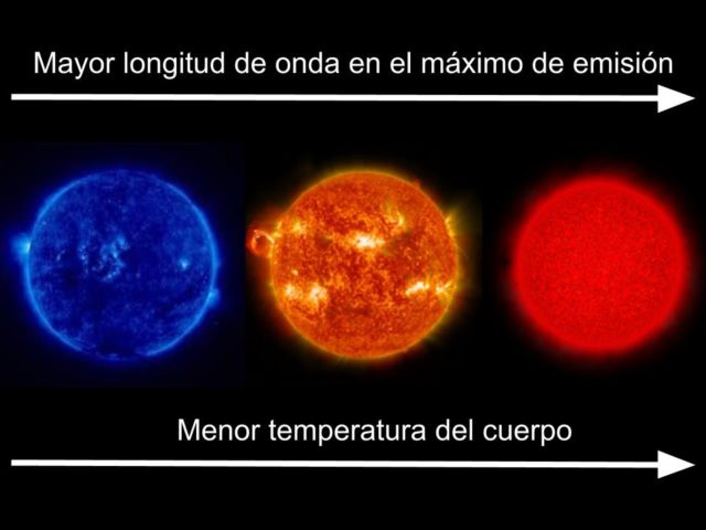 Una estrella azul, anaranjada y roja. Eso quiere decir que el máximo de emisión para cada una de ellas corresponde a longitudes de onda mayores de izquierda a derecha. Según la discusión del texto eso corresponde a temperaturas cada vez menores.