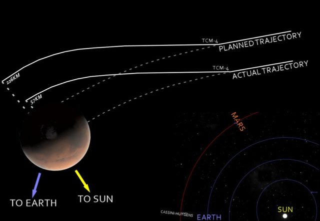 Diagrama, basado en el que aparece en el informe de la investigación, comparando la trayectoria que debía haber llevado la Mars Climate Orbiter y la que realmente describió. Fuente: Commons wikimedia