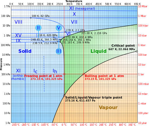 Phase_diagram_of_water.svg