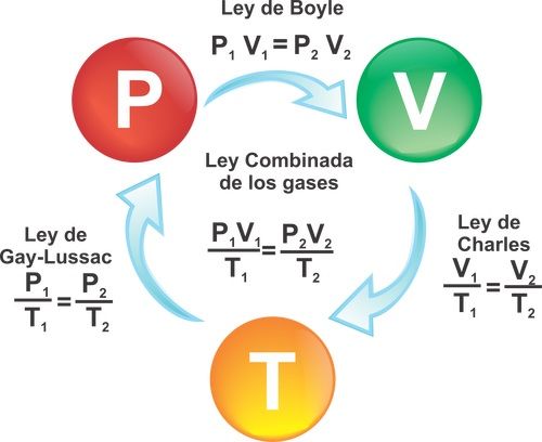 La ley del gas ideal y la tercera ley de la termodinámica — Cuaderno de  Cultura Científica