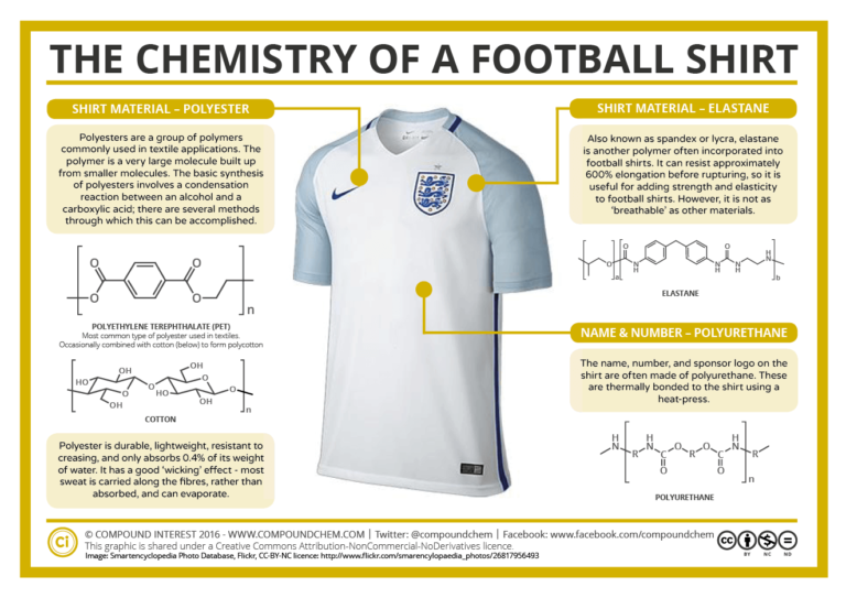 Everyday-Chemistry-The-Chemistry-of-a-Football-Shirt-Euro-2016