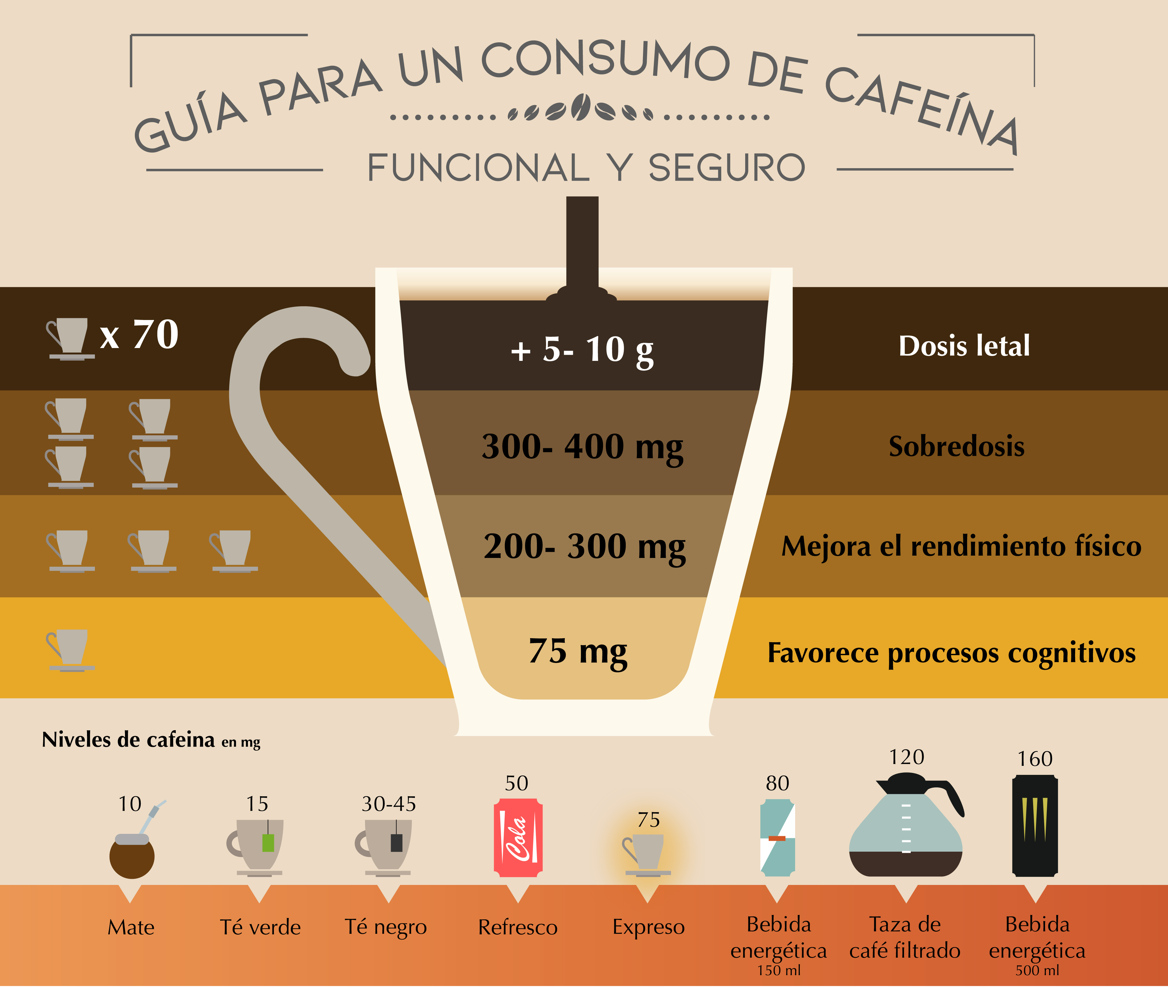 Rugido Devorar Sympton Guía para un consumo de cafeína — Cuaderno de Cultura Científica