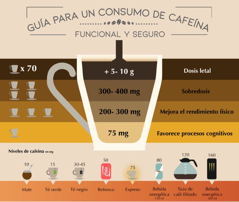 Guía para un consumo de cafeína