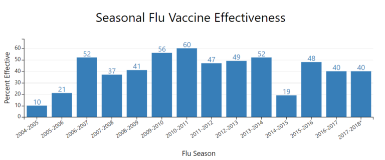 flu vacines effectiveness CDC