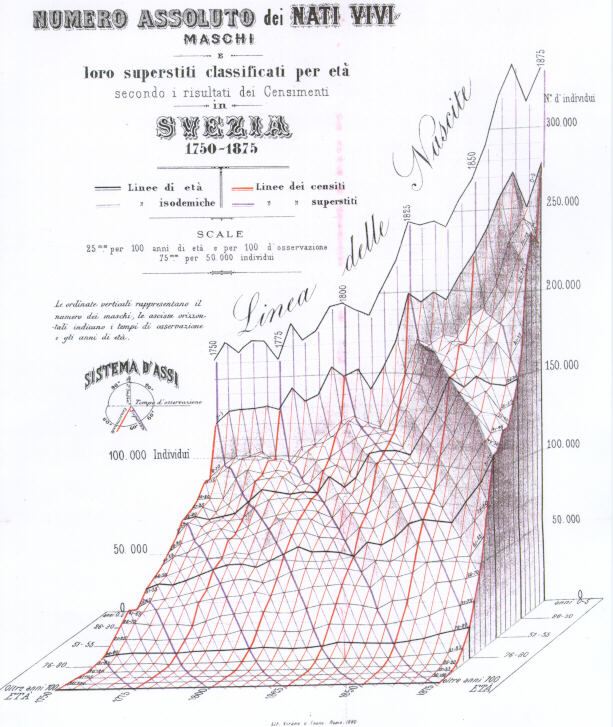 Stereogram_(three-dimensional_population_pyramid)_modeled_on_actual_data_(Swedish_census,_1750-1875)